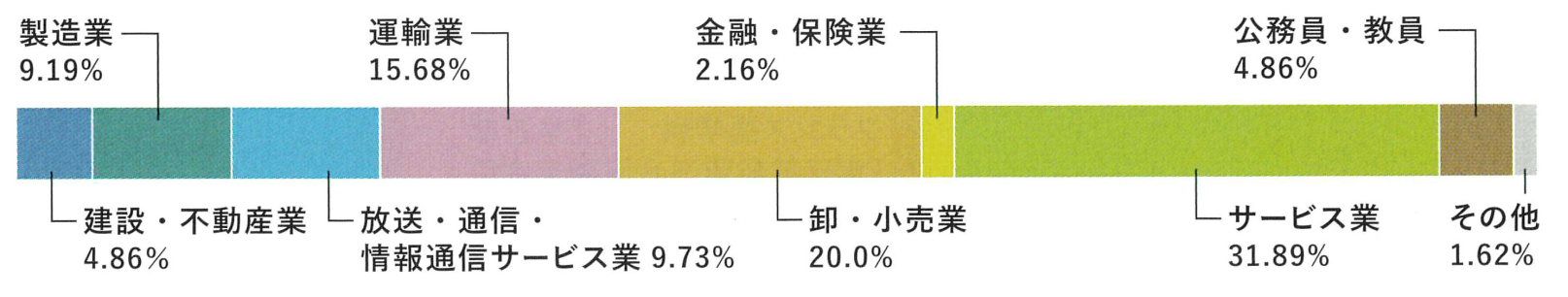 ※棒グラフの各業種の色のバーをクリックすると会社名の一覧をみることができます。